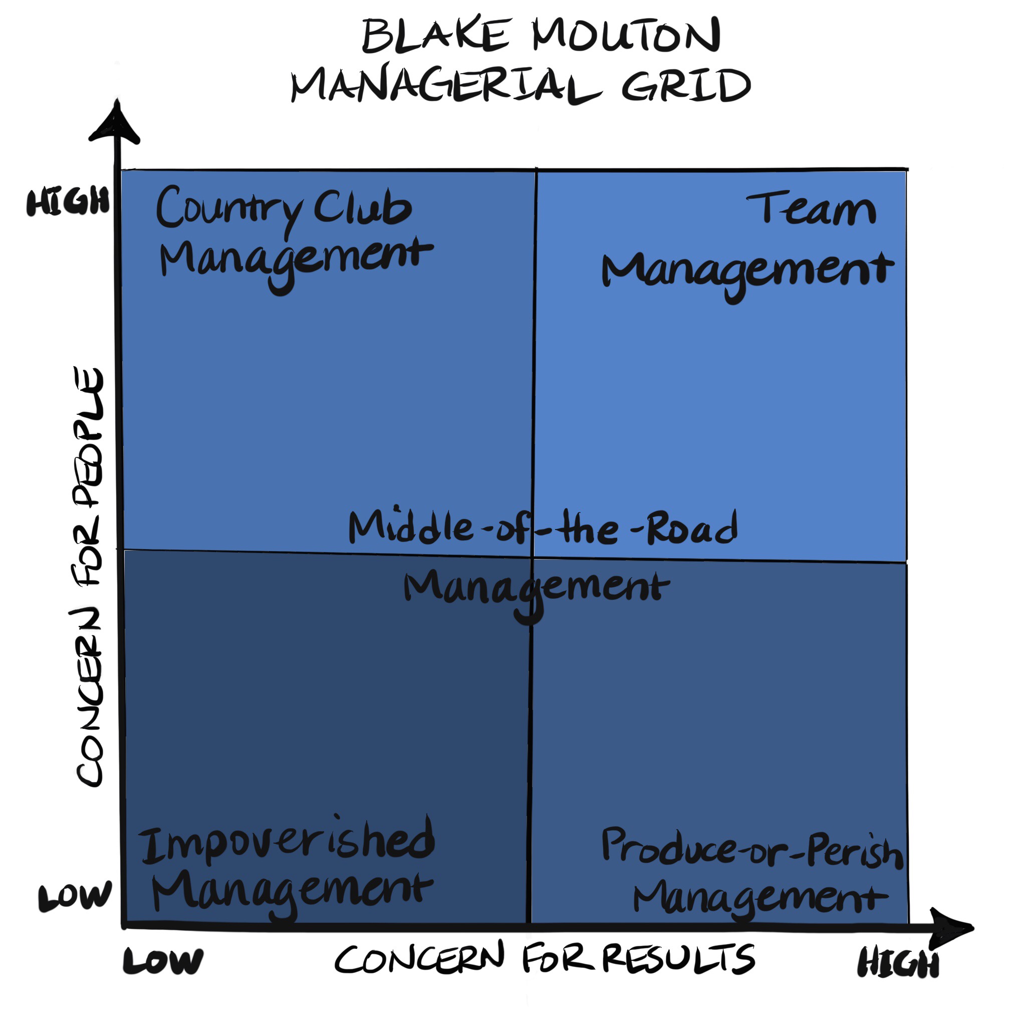 blake mouton managerial grid